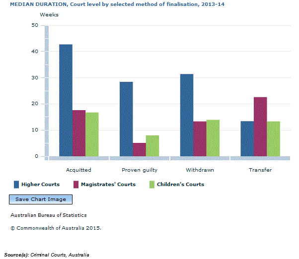 Graph Image for MEDIAN DURATION, Court level by selected method of finalisation, 2013-14
